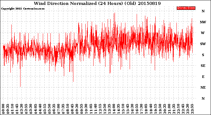 Milwaukee Weather Wind Direction<br>Normalized<br>(24 Hours) (Old)