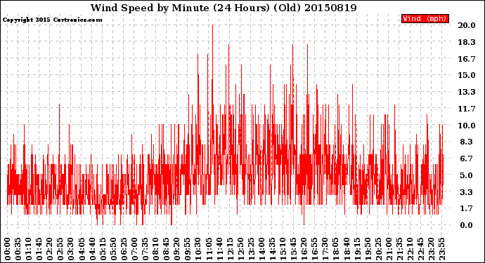 Milwaukee Weather Wind Speed<br>by Minute<br>(24 Hours) (Old)