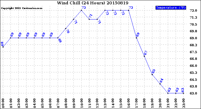 Milwaukee Weather Wind Chill<br>(24 Hours)