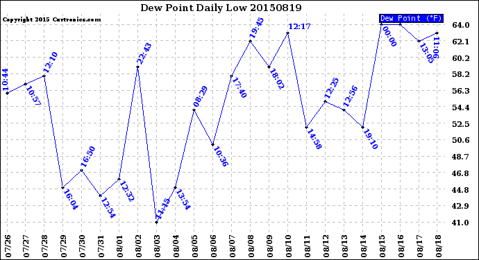 Milwaukee Weather Dew Point<br>Daily Low