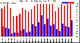 Milwaukee Weather Outdoor Humidity<br>Daily High/Low