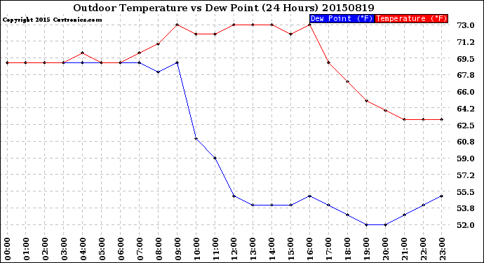 Milwaukee Weather Outdoor Temperature<br>vs Dew Point<br>(24 Hours)