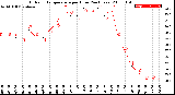 Milwaukee Weather Outdoor Temperature<br>per Hour<br>(24 Hours)