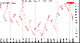 Milwaukee Weather THSW Index<br>Daily High