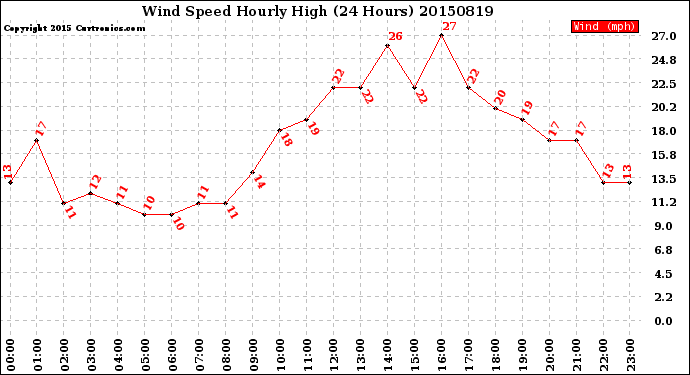 Milwaukee Weather Wind Speed<br>Hourly High<br>(24 Hours)