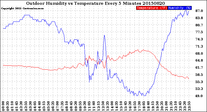 Milwaukee Weather Outdoor Humidity<br>vs Temperature<br>Every 5 Minutes