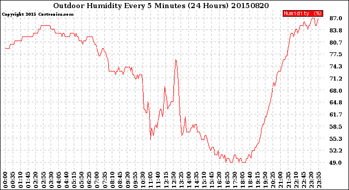 Milwaukee Weather Outdoor Humidity<br>Every 5 Minutes<br>(24 Hours)