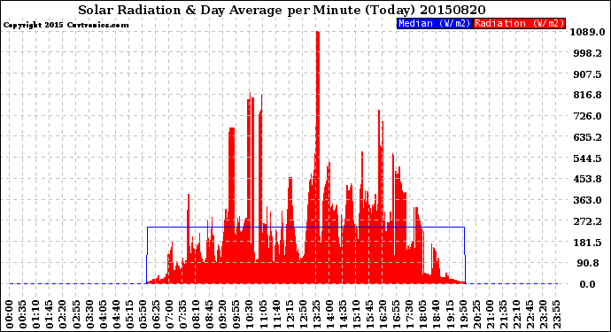 Milwaukee Weather Solar Radiation<br>& Day Average<br>per Minute<br>(Today)