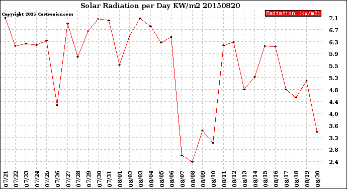 Milwaukee Weather Solar Radiation<br>per Day KW/m2