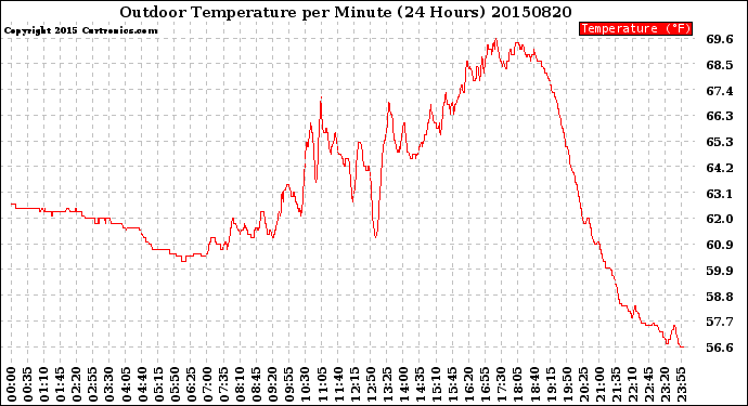 Milwaukee Weather Outdoor Temperature<br>per Minute<br>(24 Hours)