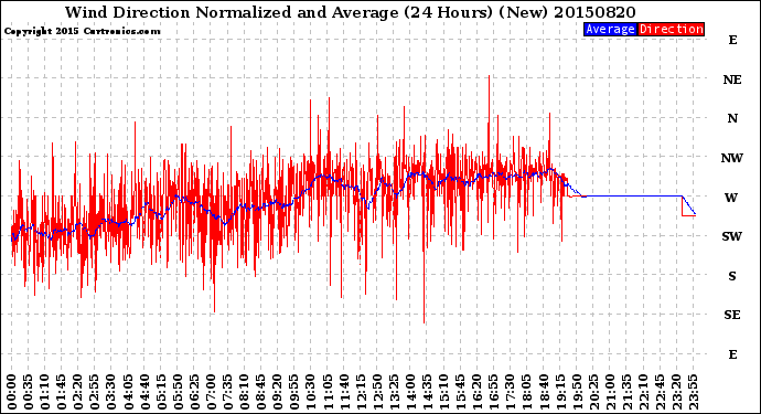 Milwaukee Weather Wind Direction<br>Normalized and Average<br>(24 Hours) (New)