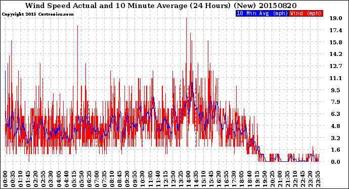 Milwaukee Weather Wind Speed<br>Actual and 10 Minute<br>Average<br>(24 Hours) (New)