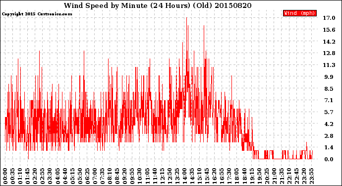 Milwaukee Weather Wind Speed<br>by Minute<br>(24 Hours) (Old)