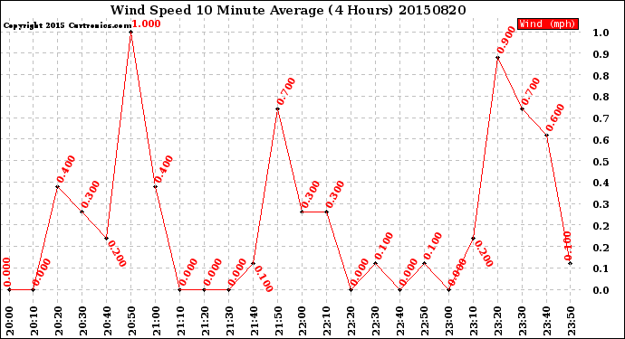 Milwaukee Weather Wind Speed<br>10 Minute Average<br>(4 Hours)