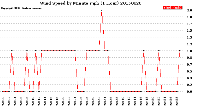 Milwaukee Weather Wind Speed<br>by Minute mph<br>(1 Hour)