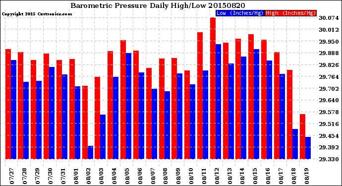 Milwaukee Weather Barometric Pressure<br>Daily High/Low