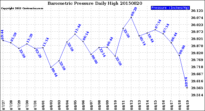 Milwaukee Weather Barometric Pressure<br>Daily High