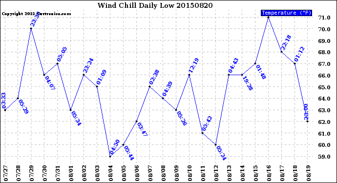 Milwaukee Weather Wind Chill<br>Daily Low