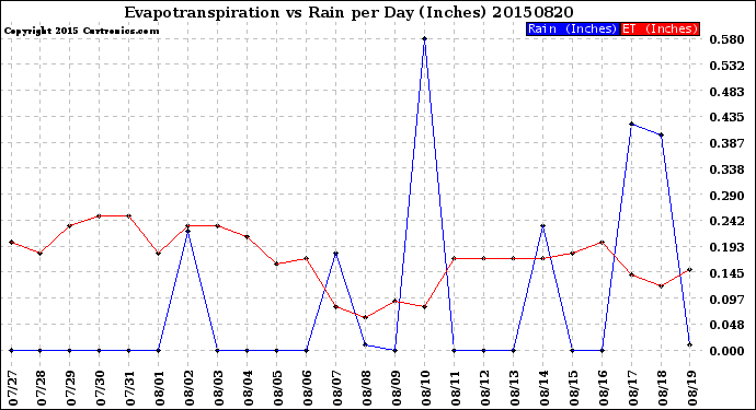 Milwaukee Weather Evapotranspiration<br>vs Rain per Day<br>(Inches)