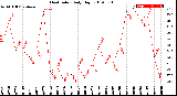 Milwaukee Weather Heat Index<br>Daily High