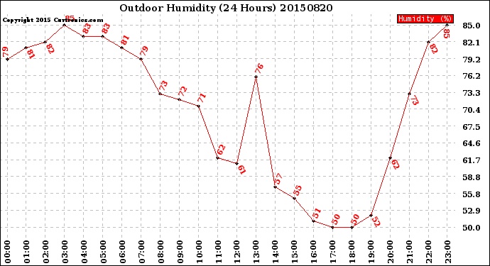 Milwaukee Weather Outdoor Humidity<br>(24 Hours)