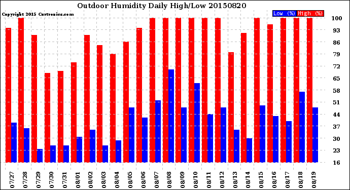 Milwaukee Weather Outdoor Humidity<br>Daily High/Low