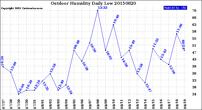 Milwaukee Weather Outdoor Humidity<br>Daily Low