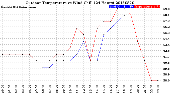 Milwaukee Weather Outdoor Temperature<br>vs Wind Chill<br>(24 Hours)