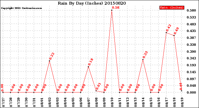 Milwaukee Weather Rain<br>By Day<br>(Inches)