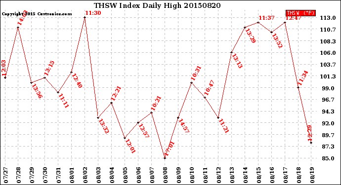 Milwaukee Weather THSW Index<br>Daily High