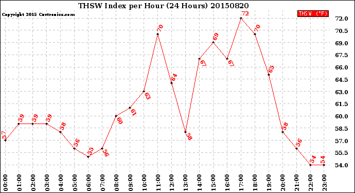 Milwaukee Weather THSW Index<br>per Hour<br>(24 Hours)