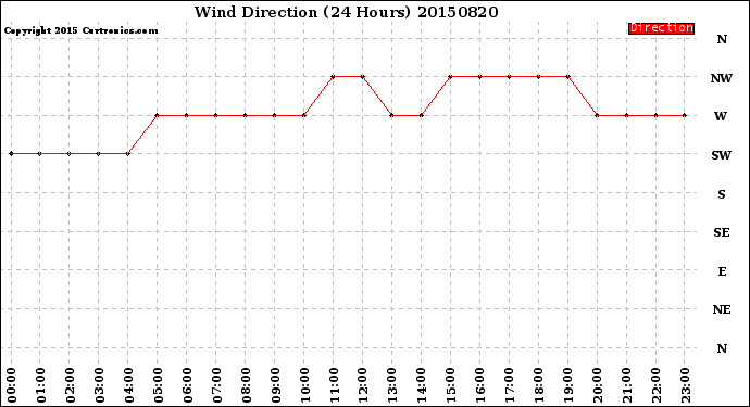 Milwaukee Weather Wind Direction<br>(24 Hours)