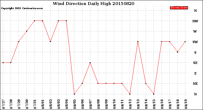 Milwaukee Weather Wind Direction<br>Daily High