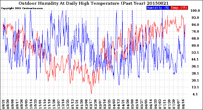 Milwaukee Weather Outdoor Humidity<br>At Daily High<br>Temperature<br>(Past Year)