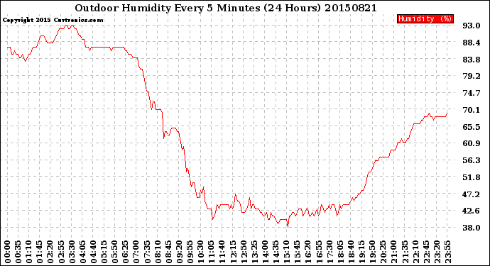 Milwaukee Weather Outdoor Humidity<br>Every 5 Minutes<br>(24 Hours)