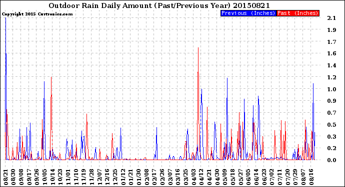 Milwaukee Weather Outdoor Rain<br>Daily Amount<br>(Past/Previous Year)