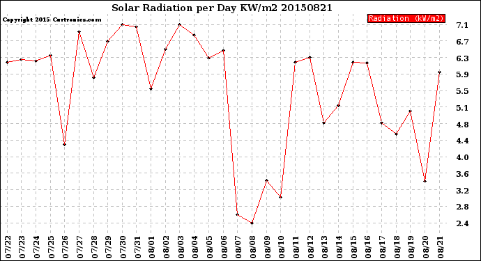 Milwaukee Weather Solar Radiation<br>per Day KW/m2