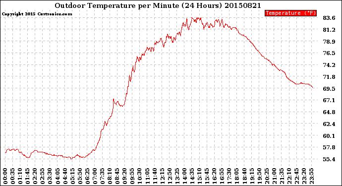 Milwaukee Weather Outdoor Temperature<br>per Minute<br>(24 Hours)