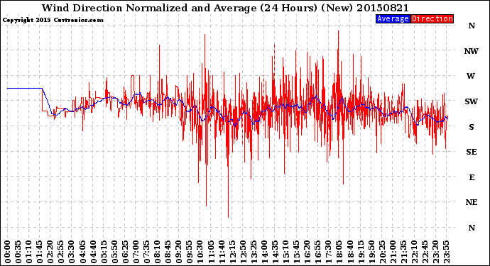 Milwaukee Weather Wind Direction<br>Normalized and Average<br>(24 Hours) (New)