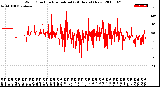 Milwaukee Weather Wind Direction<br>Normalized<br>(24 Hours) (New)