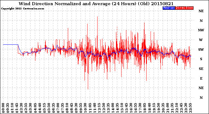 Milwaukee Weather Wind Direction<br>Normalized and Average<br>(24 Hours) (Old)