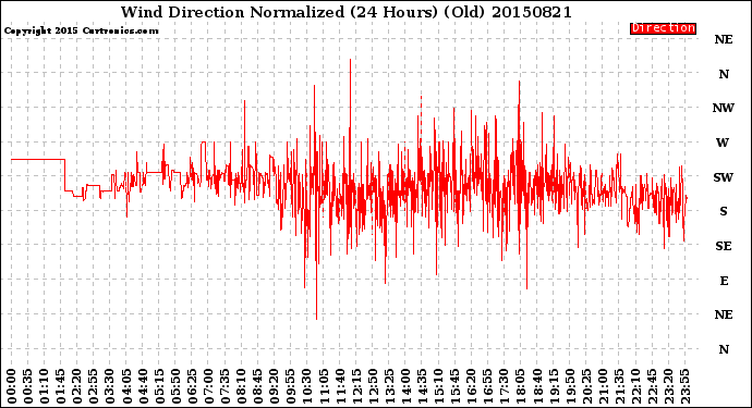 Milwaukee Weather Wind Direction<br>Normalized<br>(24 Hours) (Old)