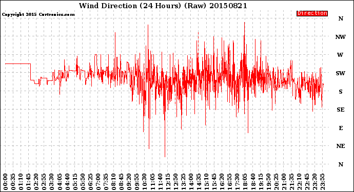 Milwaukee Weather Wind Direction<br>(24 Hours) (Raw)