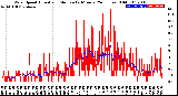 Milwaukee Weather Wind Speed<br>Actual and Median<br>by Minute<br>(24 Hours) (Old)