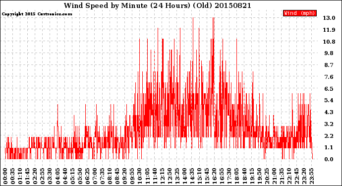 Milwaukee Weather Wind Speed<br>by Minute<br>(24 Hours) (Old)