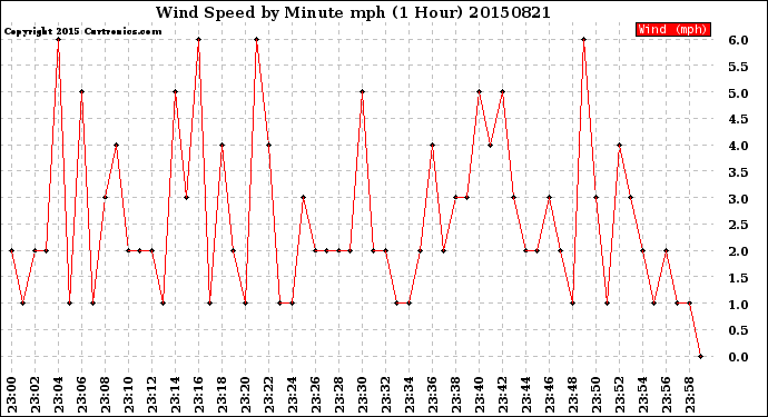 Milwaukee Weather Wind Speed<br>by Minute mph<br>(1 Hour)