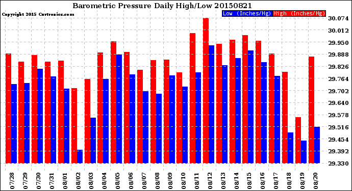 Milwaukee Weather Barometric Pressure<br>Daily High/Low