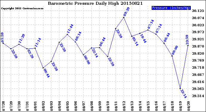 Milwaukee Weather Barometric Pressure<br>Daily High