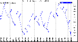 Milwaukee Weather Wind Chill<br>Daily Low