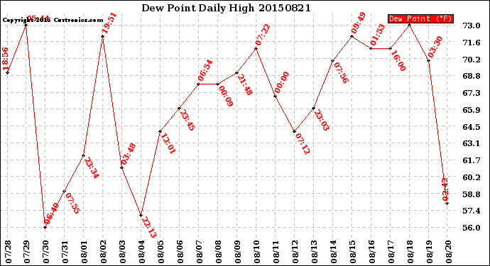 Milwaukee Weather Dew Point<br>Daily High